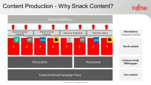 Aufbau einer Snack-Content Kampagne bei FUJITSU