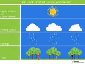 Die Snack-Content Kampagnenstruktur von koelnkomm