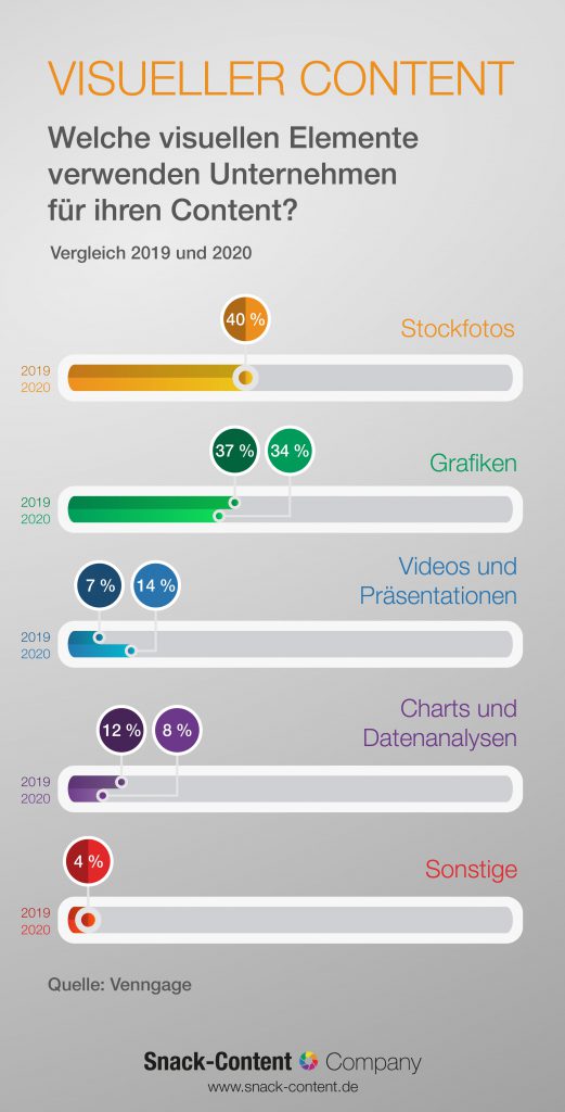 Statische Infografik: wie verteilt sich visueller Content