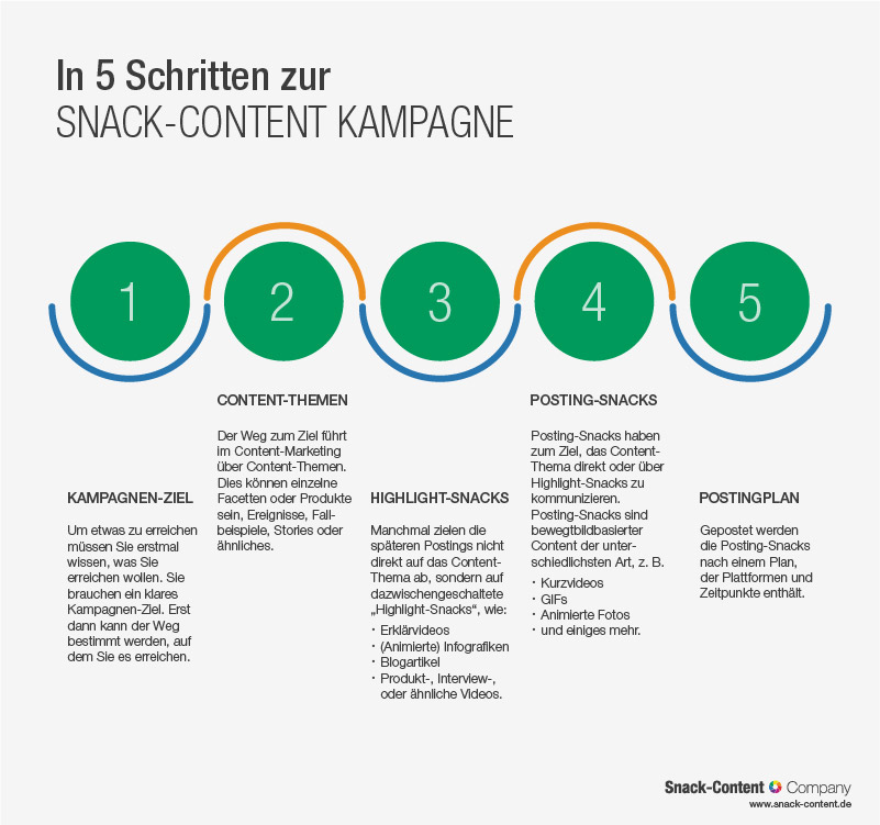 Statische Roadmap Infografik: In 5 Schritten zur Snack-Content Kampagne