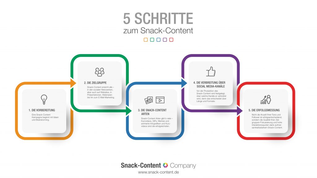 5 Schritte zum Snack-Content