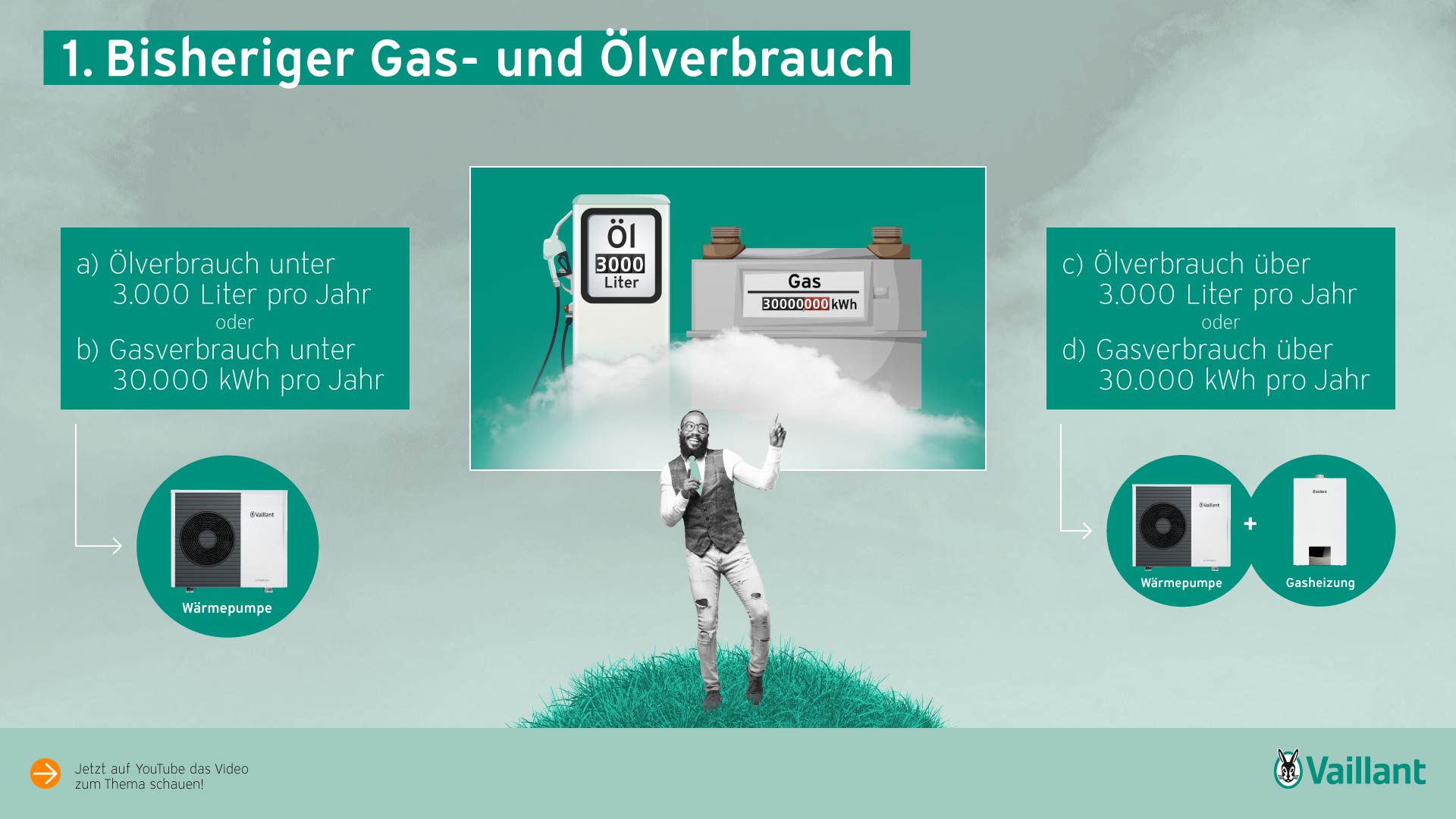 Erklärvideo und Animierte Infografik für Vaillant von der Snack-Content Company