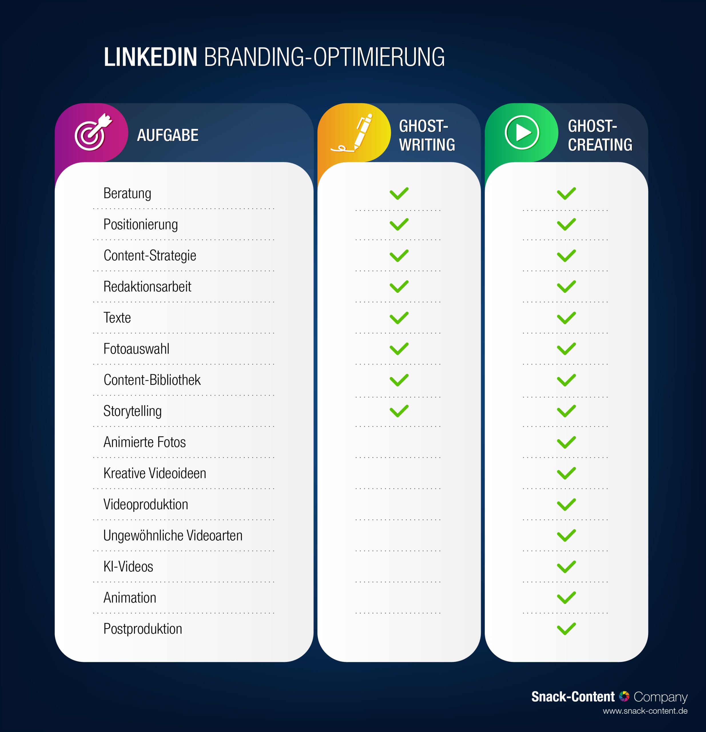 LinkedIn Ghostcreating durch die Snack-Content Company LinkedIn Ghostcreating durch die Snack-Content Company